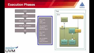 Easier UVM  Components and Phases [upl. by Rj]