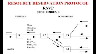 RESOURCE RESERVATION PROTOCOLRSVP [upl. by Kos]