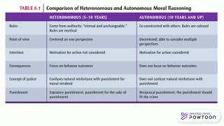 Heteronomous and Autonomous Moral Reasoning [upl. by Nagram971]