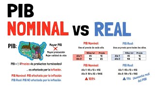 PIB NOMINAL y PIB REAL  Explicado para principiantes [upl. by Nyral]