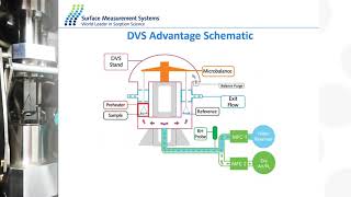 Webinar Comparative single solvent amp multisolvent sorption studies using DVS amp Raman spectroscopy [upl. by Iborian138]