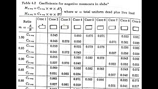 Design of TwoWay Slab using Coefficient Method [upl. by Soiritos]