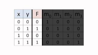 Minterms Maxterms and Canonical Boolean Expressions [upl. by Ynes220]