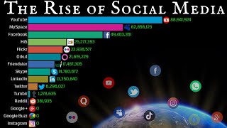 The Rise of Social Media 2002  2030  Evolution of SocialMedia [upl. by Ontine936]