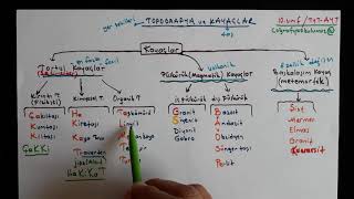 Topografya ve Kayaçlar [upl. by Davison]