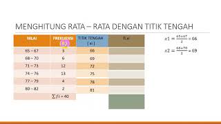 Mencari nilai data kelompok rata rata dengan titik tengah [upl. by Kola]