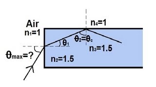 Physics 52 Refraction and Snells Law 5 of 11 The Fiber Optic Cable [upl. by Nij463]