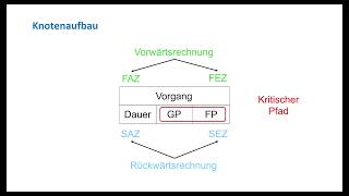 Lernvideo  Netzplantechnik [upl. by Anits851]