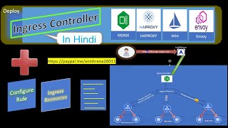 Ingress Controller in Hindi [upl. by Rodmur]