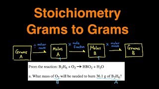 How to Convert Grams to Grams Stoichiometry Examples Practice Problems Questions Explained [upl. by Essirahc]