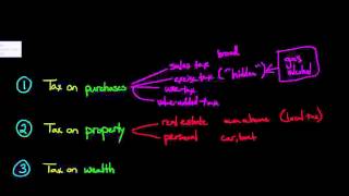 The 4 Main Types of Taxes We Pay [upl. by Kester]