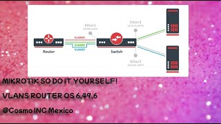 MIKROTIK PPPoE  VLANS 6 49 6 [upl. by Suiremed]
