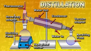 The principle and how to work simple distillation process Animation [upl. by Yetak830]