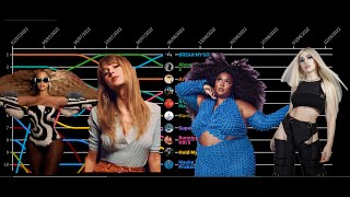 2022 Billboard Hot 100 Top 10  Personal Chart History [upl. by Cobbie]