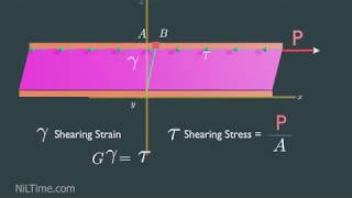 Fluid Viscosity And Shear Stresses Animation [upl. by Ylrebnik]