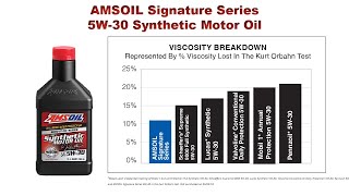 Can A Thicker Oil Help Reduce Oil Consumption We Compare a 5w30 5w40 and 5w50 oil  BMW E90 N52 [upl. by Ellie486]