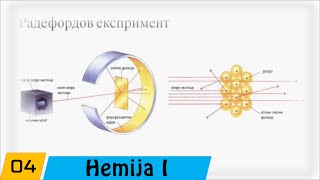 Hemija  Prvi razred  4 Razvoj ideja o strukturi atoma modeli atoma [upl. by Otreblanauj]