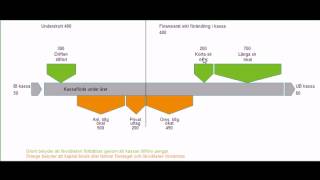 Grafisk kassaflödesanalys [upl. by Ymia]