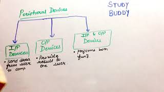 Peripheral Devices  Easiest Explained in 2 min [upl. by Wernsman]