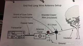 Part One  RF Man Discusses Long Wire Antennas Ununs RF Chokes and Antenna Tuners [upl. by Truk]