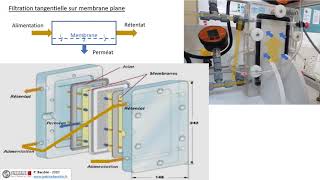 Filtration tangentielle sur membrane plane [upl. by Elreath]