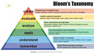 Blooms taxonomy and online learning [upl. by Fi]