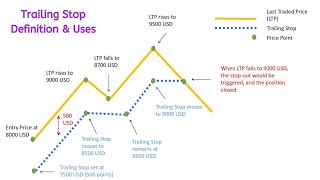 How to use trailing stop loss  Powerful Techniques [upl. by Fries416]