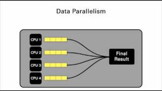 Multicore Programmingwmv [upl. by Friederike]