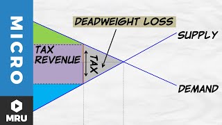 Tax Revenue and Deadweight Loss [upl. by Ynatsyd881]