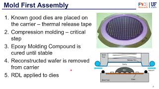 Packaging Part 6  Wafer to Panel Level Packaging [upl. by Low]