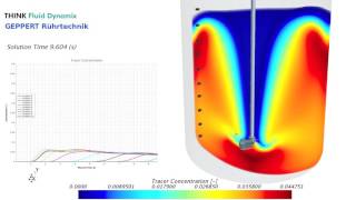 CFD for Industrial Mixing Mixing time analysis [upl. by Anahsar]