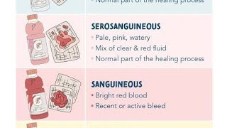 Sanguineous Fluid and Serosanguineous Fluid  Definition and Medical conditions where you find this [upl. by Emanuela]