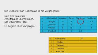 Projektplanung und deren Techniken [upl. by Anitac659]