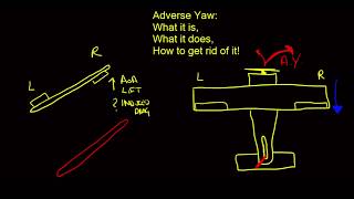 Adverse yaw explained simply [upl. by Specht]