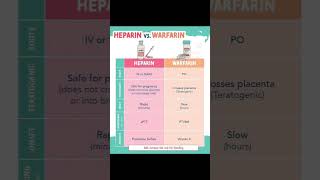 Heparin vs warfarin [upl. by Pazit]