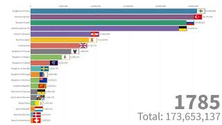 Population of Europe Throughout History 16002020 [upl. by Attoynek910]