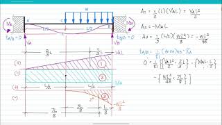 AMM FixedEnded Beam with uniformly distributed load [upl. by Karalee]