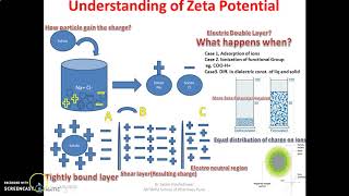 Understanding Zeta Potential for Pharmaceutical suspension stabilization [upl. by Ahras]