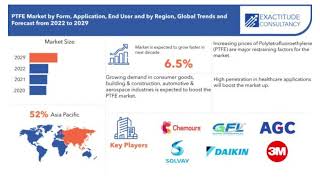 Polytetrafluoroethylene PTFE Market  Exactitude Consultancy Reports [upl. by Ive260]