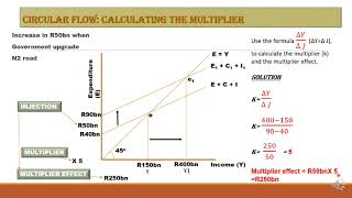 Circular Flow  The Multiplier Grade 12 [upl. by Patti]