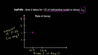 Halflife plot  Nuclear chemistry  Chemistry  Khan Academy [upl. by Orihakat]