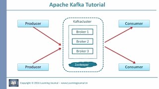 Kafka Tutorial  Introduction [upl. by Rozalie]