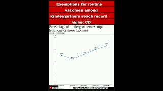 Exemptions for routine vaccines among kindergartners reach record highs CDCShorts [upl. by Quinton533]