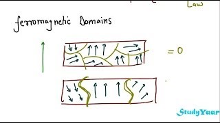 Ferro Magnetic Materials  Weiss Theory of Ferromagnetism Ferromagnetic Domains Hysteresis Loop [upl. by Zeitler]