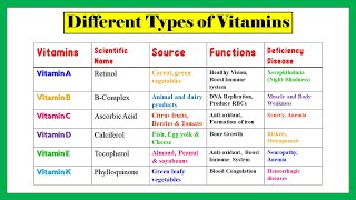 Types of vitamins Water solublefat soluble vitamins functions of vitamins deficiency diseases [upl. by Tompkins426]