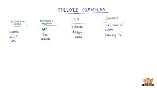 Colloid Examples [upl. by Stephenson]