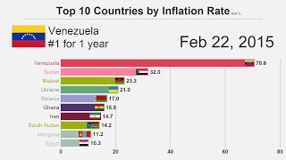 Top 10 Countries by Inflation Rate 19802018 [upl. by Novonod]