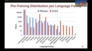 Interspeech 2023 Comparison of Multilingual SelfSupervised and WeaklySupervised Speech [upl. by Lodie]