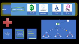 Kubernetes Ingress  Ingress controller  Ingress resource [upl. by Griffith]