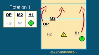 Volleyball Rotations amp Overlap Rules  Rotation 1 [upl. by Eyahsal743]